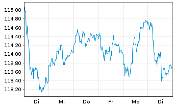 Chart Oberbanscheidt Dividendenfonds Inhaber-Anteile - 1 semaine
