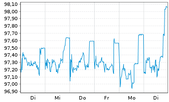 Chart SAP SE Med.Term Nts. v.2014(2027) - 1 Woche