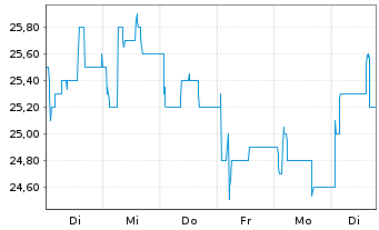 Chart DEFAMA Deutsche Fachmarkt AG - 1 Week