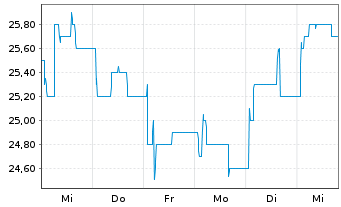 Chart DEFAMA Deutsche Fachmarkt AG - 1 Woche