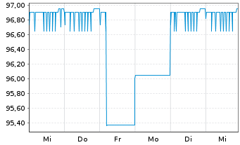 Chart Deutsche Pfandbriefbank AG MTN R.35257 v. 16(26) - 1 Woche