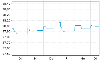 Chart Allianz SE FLR-Sub.Anl.v.2015(2025/2045) - 1 Woche