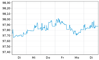 Chart Deutsche Börse AG Anleihe v.15(25) - 1 Woche