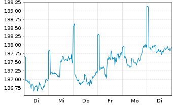 Chart Merck Finck Stiftung.Balanc.UI Inhaber-Anteile - 1 Week