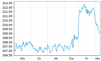 Chart DB ETC PLC ETC Z 27.08.60 Gold - 1 Woche