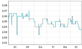 Chart clearvise AG Inhaber-Aktien o.N. - 1 Week