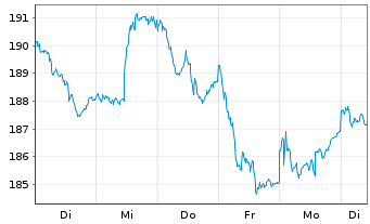 Chart Apus Capital Revalue Fonds Inhaber-Anteile - 1 semaine
