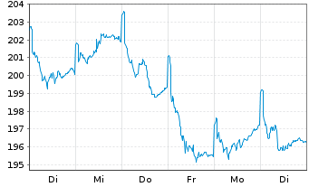 Chart sentix Fonds Aktie.Deutschland - 1 Week