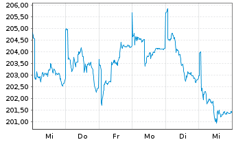 Chart sentix Fonds Aktie.Deutschland - 1 Woche
