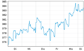 Chart ACATIS Gl.Value Total Retur.UI Inhaber-Anteile - 1 semaine