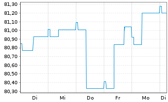 Chart Berenberg Global Bonds Inhaber-Anteile AK R - 1 Week
