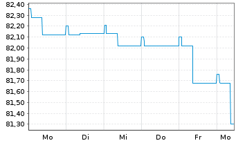 Chart Berenberg Global Bonds Inhaber-Anteile AK R - 1 Woche