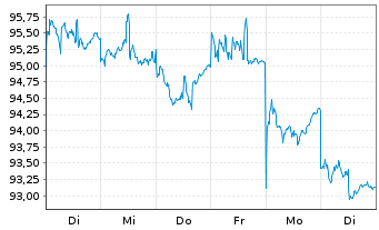 Chart Steyler Fair Invest-Equities - 1 Week