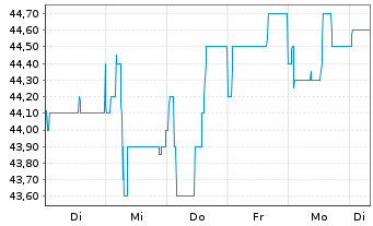 Chart Netfonds AG vink.Namens-Aktien o.N. - 1 Woche