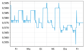 Chart SGT Germ.Priv.Eq.GmbH&Co.KGaA - 1 Woche