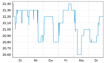 Chart R. Stahl AG - 1 Week