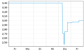 Chart Rickmers Holding AG Anleihe v.2013(2018) - 1 Woche