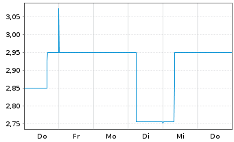 Chart Rickmers Holding AG Anleihe v.2013(2018) - 1 semaine