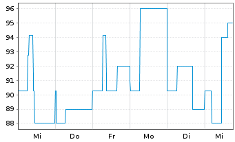 Chart Aareal Bank AG Nachr.FLR-IHS  v.14(24/29) - 1 Woche