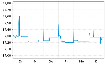 Chart Aareal Bank AG MTN-IHS Serie 304 v.20(27) - 1 Woche