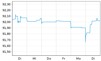 Chart Deutsche Börse AG FLR-Sub.Anl.v.2020(2027/2047) - 1 Woche