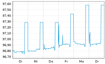 Chart DZ HYP AG MTN-Hyp.Pfbr.377 16(25) [WL] - 1 Woche