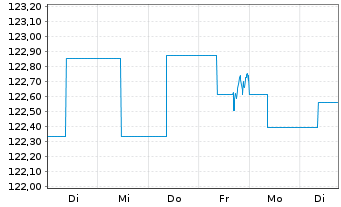 Chart Sentix Risk Return -A-Inhaber-Anteilsklasse R - 1 Week
