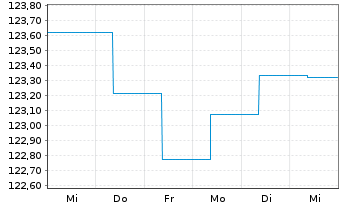 Chart Sentix Risk Return -A-Inhaber-Anteilsklasse R - 1 Woche