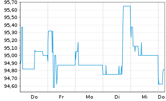 Chart Deutsche Pfandbriefbank AG Reihe 35277 v.17(27) - 1 semaine