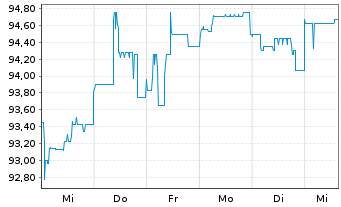 Chart Deutsche Pfandbriefbank AG Reihe 35277 v.17(27) - 1 Woche