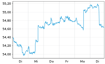 Chart PSV KONSERVATIV ESG Inhaber-Anteile - 1 Week