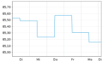 Chart Frankfurter Stiftungsfonds Inhaber-Anteile R - 1 Week