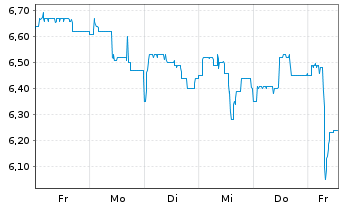 Chart Smartbroker Holding AG - 1 semaine