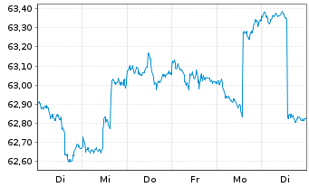 Chart PSV WACHSTUM ESG Inhaber-Anteile - 1 Week