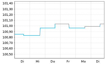 Chart Strategiefonds Sachw.Gl.Defen. Inhaber-Anteile A - 1 Week