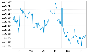 Chart Effecten-Spiegel Aktien-Fonds Inhaber-Anteile - 1 Week