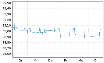 Chart Deutsche Pfandbriefbank AG MTN R.35325 v.19(24) - 1 Woche