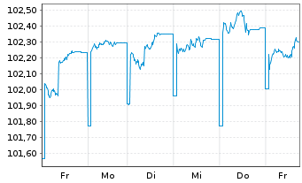 Chart HMT Euro Aktien Seasonal Inhaber-Anteile AK R - 1 Woche