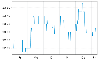 Chart PharmaSGP Holding SE - 1 Woche