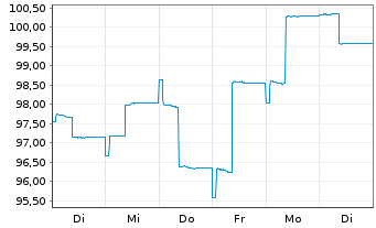 Chart HMT Euro Seasonal LongShort Inh.Anteilsklasse AK R - 1 Week