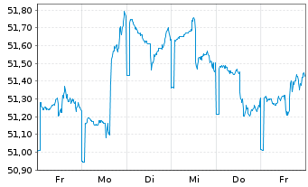 Chart Grönemeyer Gesundh.fds.Nachh. Inhaber-Anteile P(a) - 1 Week