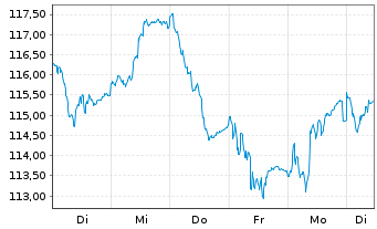 Chart HMT Euro Aktien VolControl Inhaber-Anteile - 1 semaine