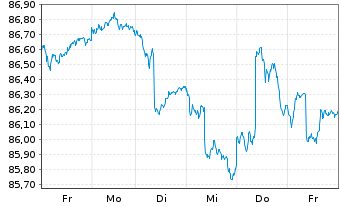 Chart HMT Aktien Bessere Welt Inhaber-Anteile R - 1 Woche