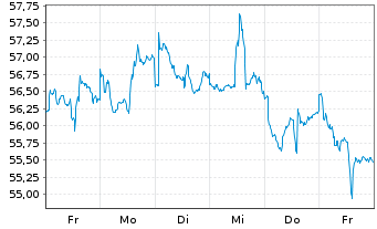 Chart GG Wasserstoff Inhaber-Anteile Class R - 1 semaine