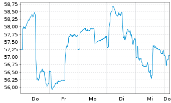 Chart GG Wasserstoff Inhaber-Anteile Class R - 1 Woche