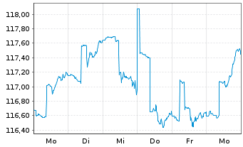 Chart Castell Global Industries Sel. Inhaber-Anteile - 1 Week