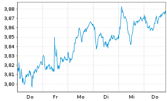 Chart iShares MDAX UCITS ETF DE Inhaber-Anteile EUR - 1 Woche