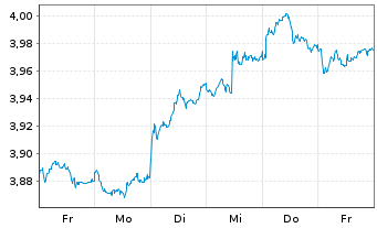 Chart iShares MDAX UCITS ETF DE Inhaber-Anteile EUR - 1 semaine