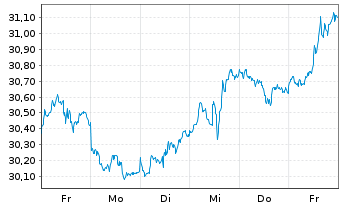 Chart XTrackers ETC PLC Gold - 1 Week