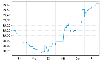 Chart ING-DiBa AG MTN-Hyp.-Pfand. v.22(29) - 1 Woche
